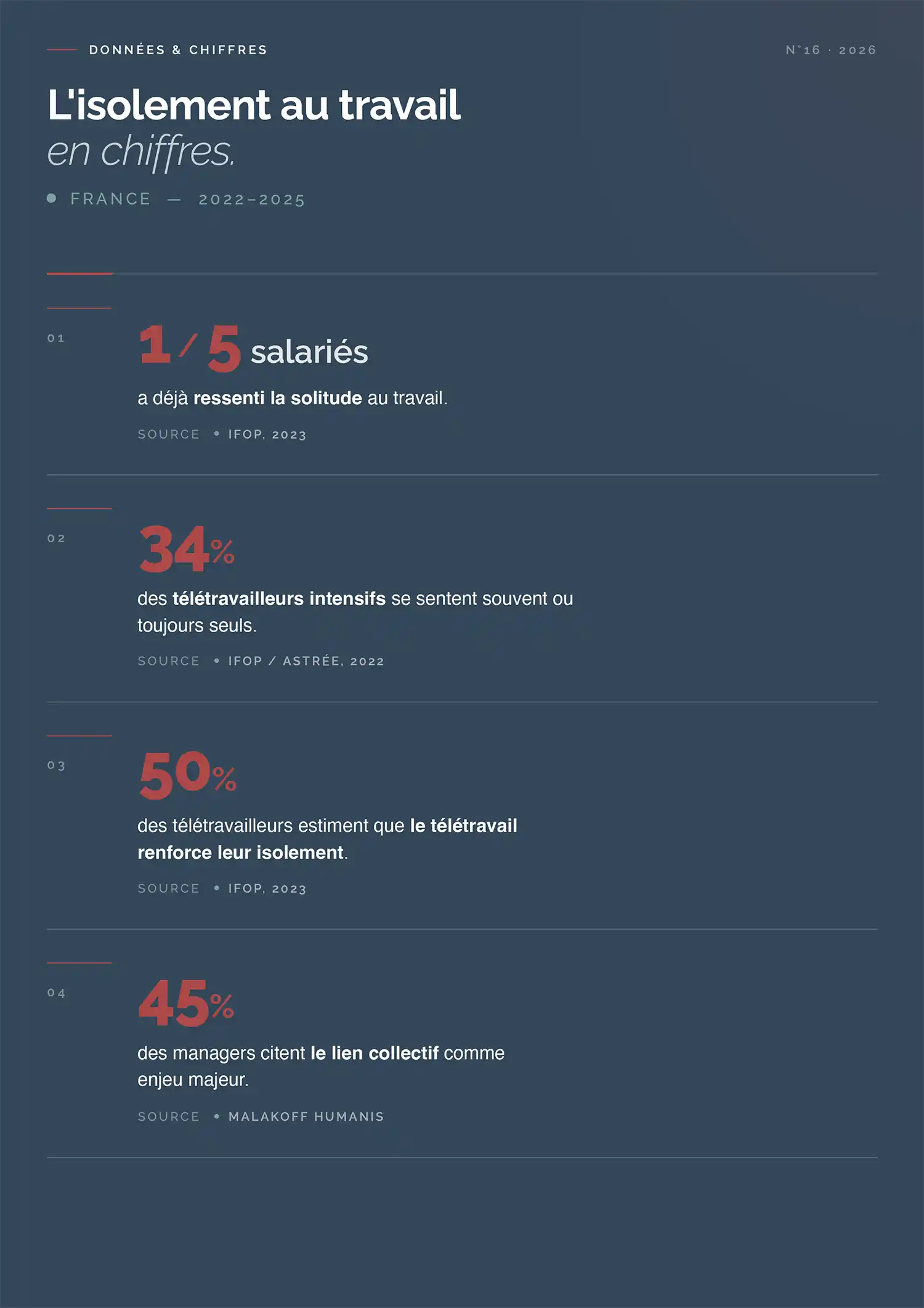 Infographie Forhuman #Perspectives N°16 — 5 chiffres clés sur l'isolement au travail en France : 1 salarié sur 5, 34%, 50%, 45%, 1 salarié sur 4 en mauvaise santé mentale
