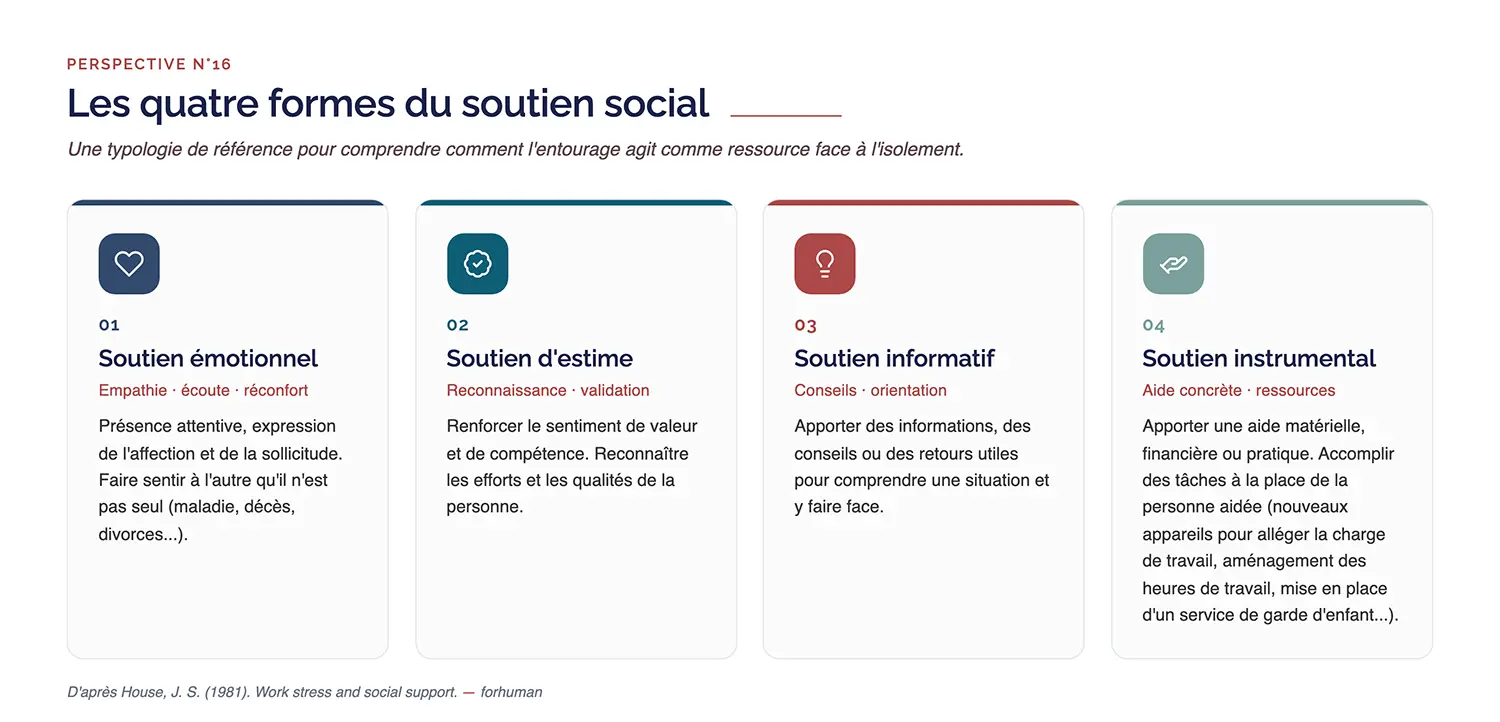 Les 4 formes du soutien social au travail : émotionnel, instrumental, informatif et évaluatif